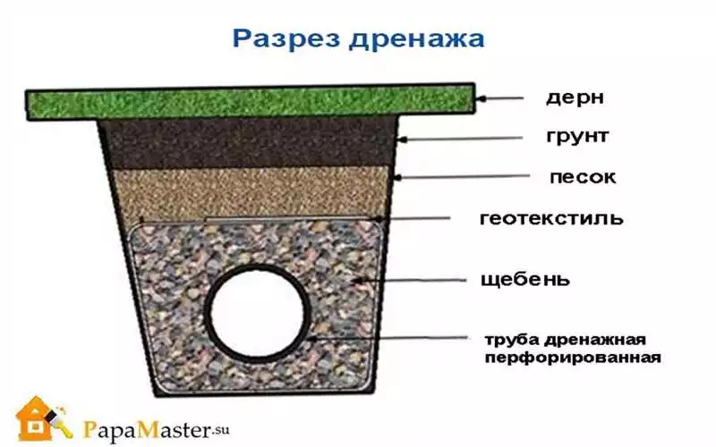 Как выбрать подходящую систему дренажа для вашего участка