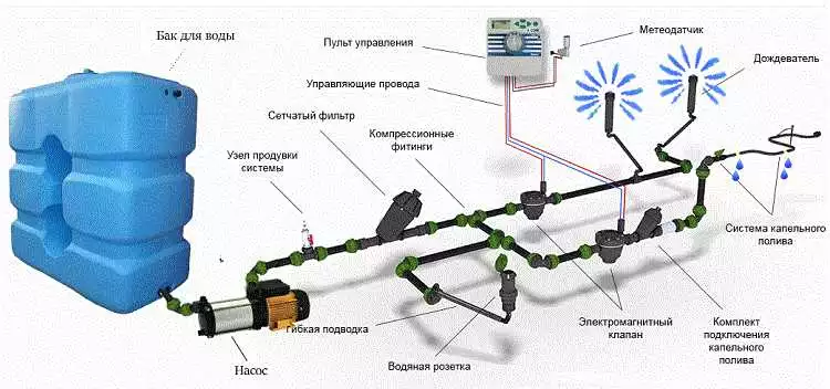 Устройство автоматической системы полива для вашего ландшафтного дизайна